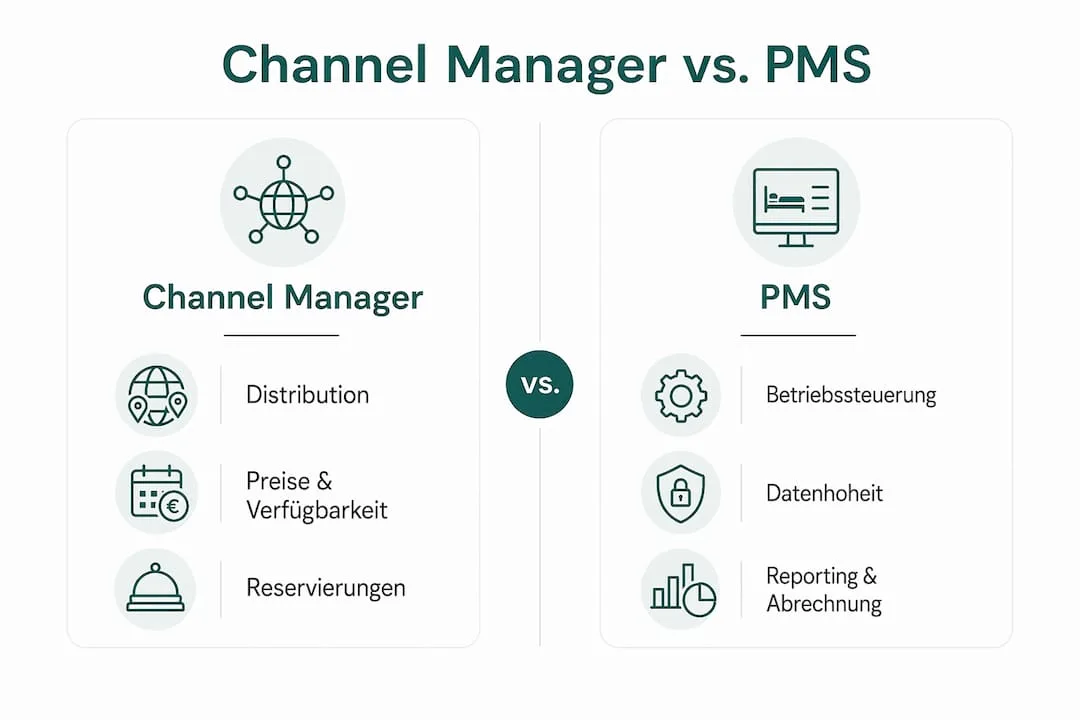 Infografik: Gegenüberstellung der Funktionen von Channel Manager und PMS