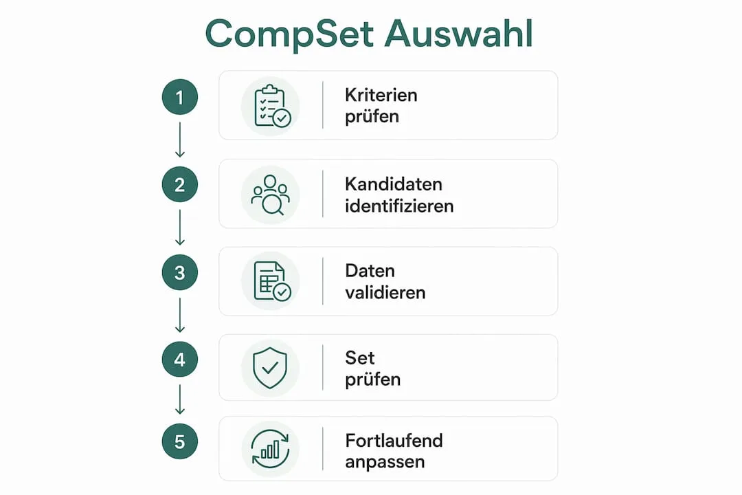 Grafik: So finden Sie den passenden Wettbewerbsvergleich – Schritt für Schritt