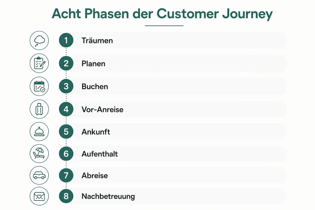Übersicht: Die acht wichtigsten Etappen der Gäste-Reise im Hotel