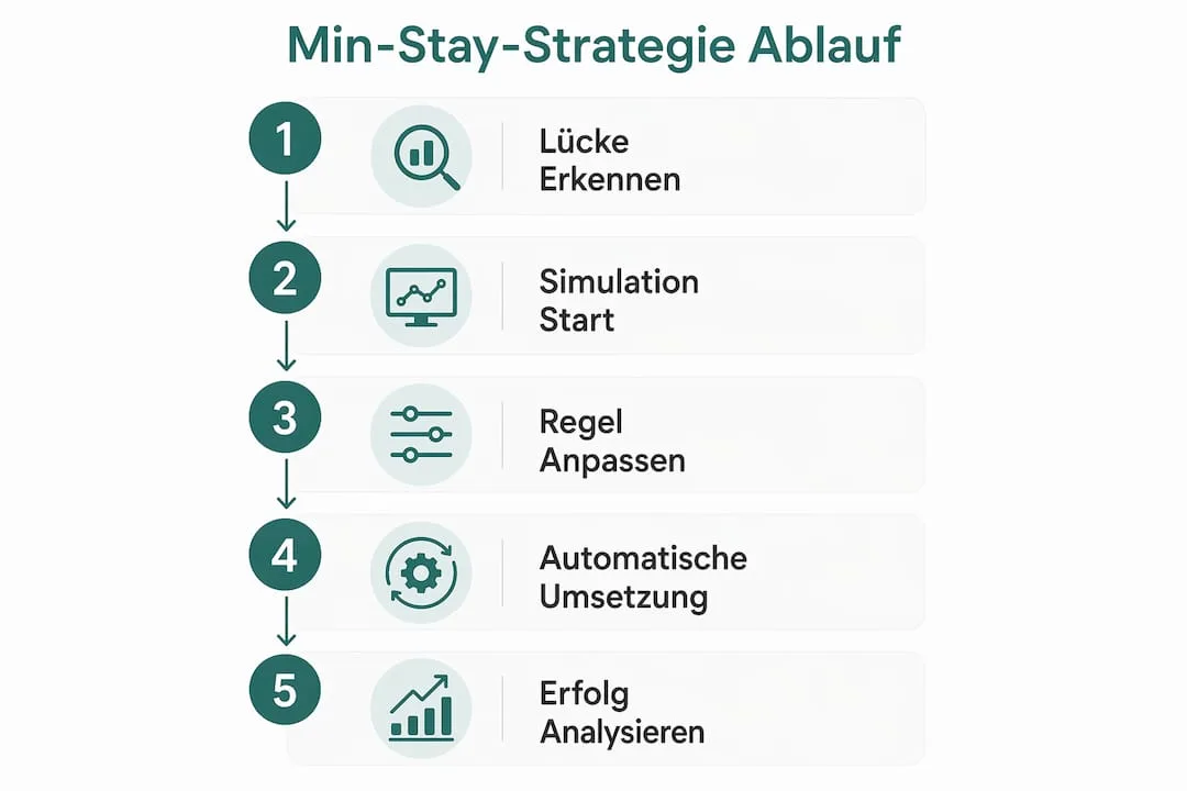 Übersichtsgrafik zum Ablauf der Strategie für Mindestaufenthalte