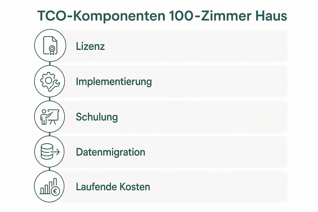 Übersicht der TCO-Bestandteile für ein Hotel mit 100 Zimmern – anschaulich dargestellt als Infografik