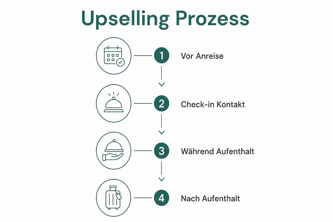 Die Infografik veranschaulicht die einzelnen Schritte im Upselling-Prozess.